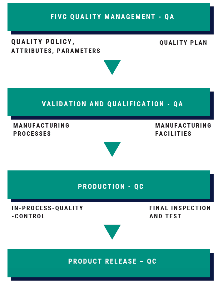 Quality Management Process